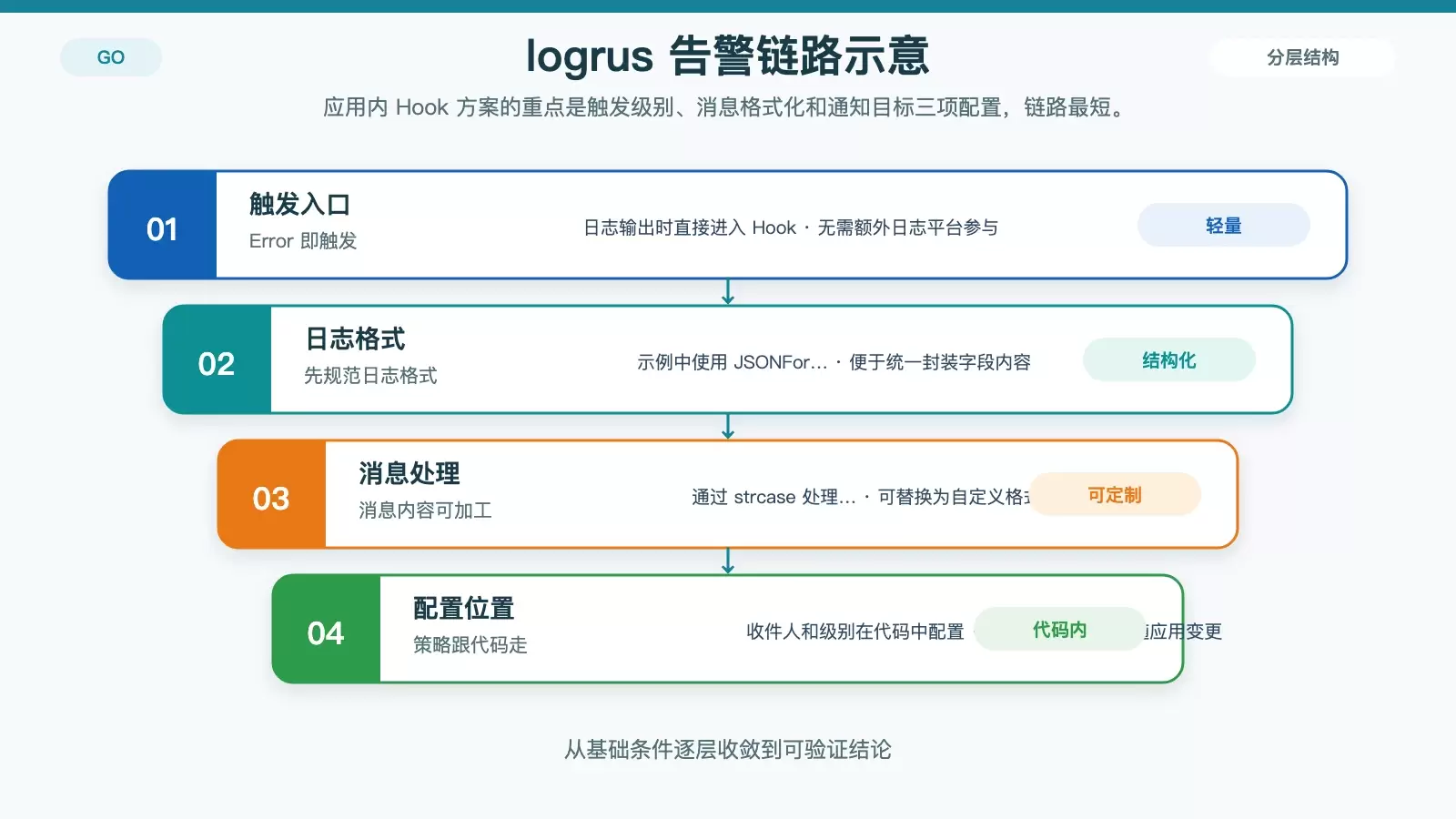 CentOS 中 Golang 日志如何告警：3 种常见方案与选型思路
