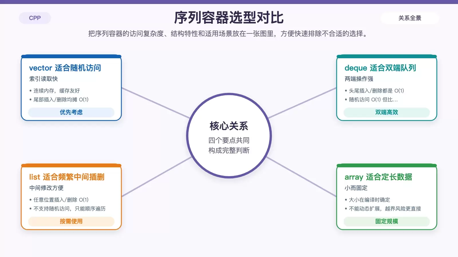 序列容器对比信息图，展示 vector、deque、list、array 在访问方式、插入删除位置与内存布局上的差异