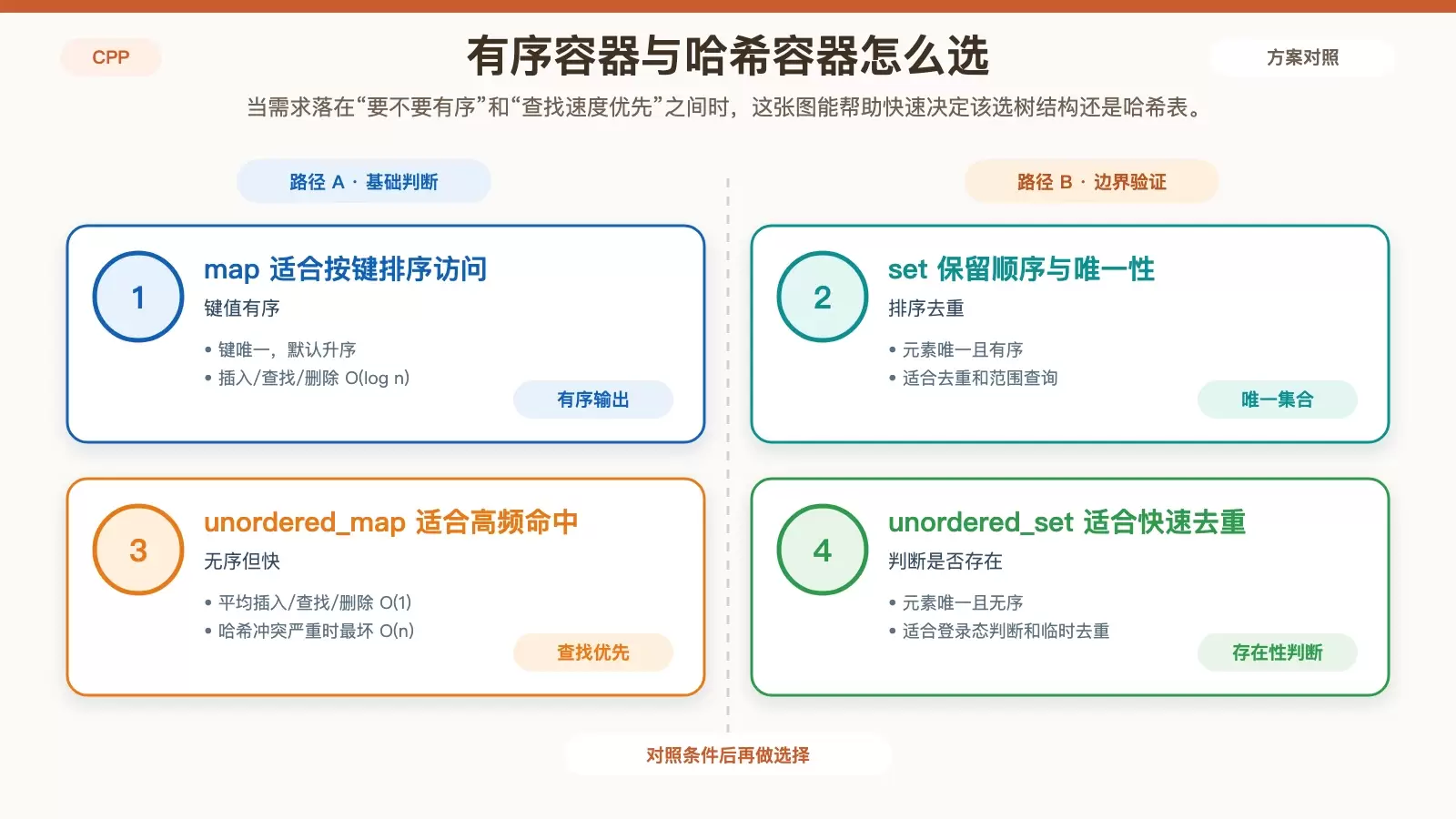 有序容器与无序容器对比图，展示 map、set、unordered_map、unordered_set 在顺序性、查找复杂度和典型用途上的区别