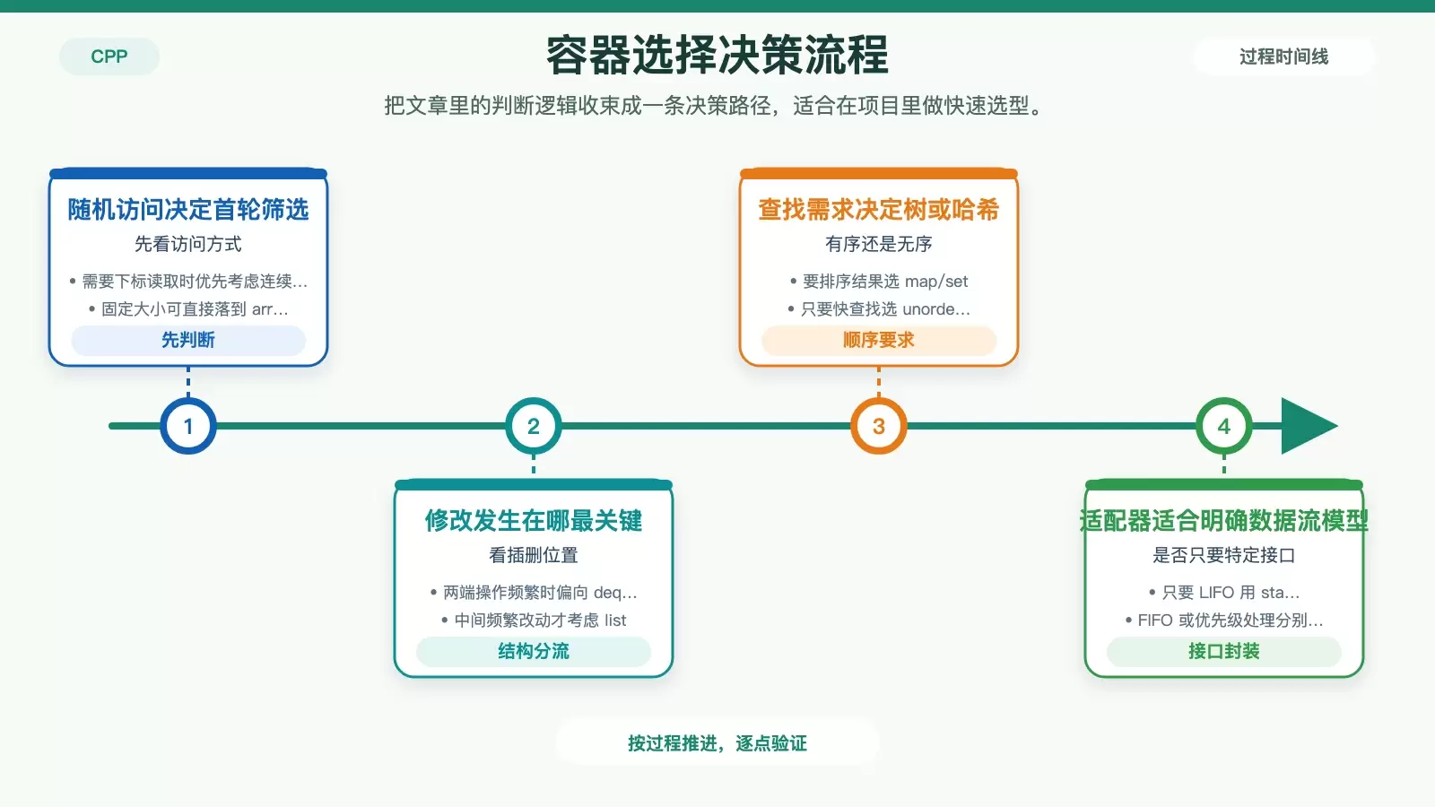 C++ 容器选择决策流程图，按随机访问、是否有序、插入删除位置和接口类型引导到具体容器