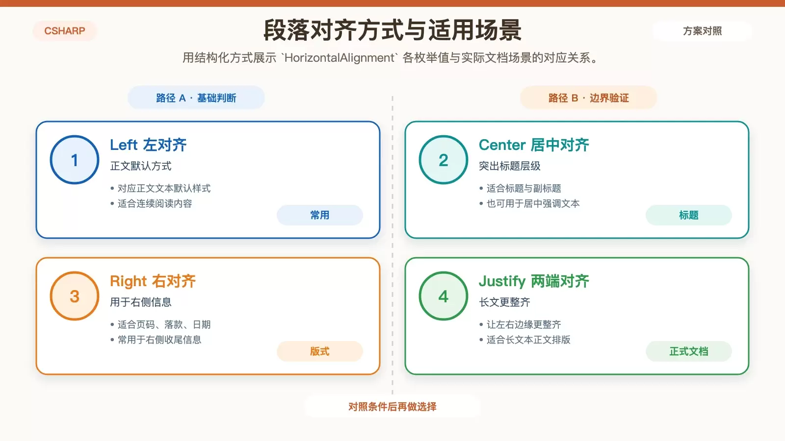 HorizontalAlignment 枚举与 Word 段落场景对应关系图