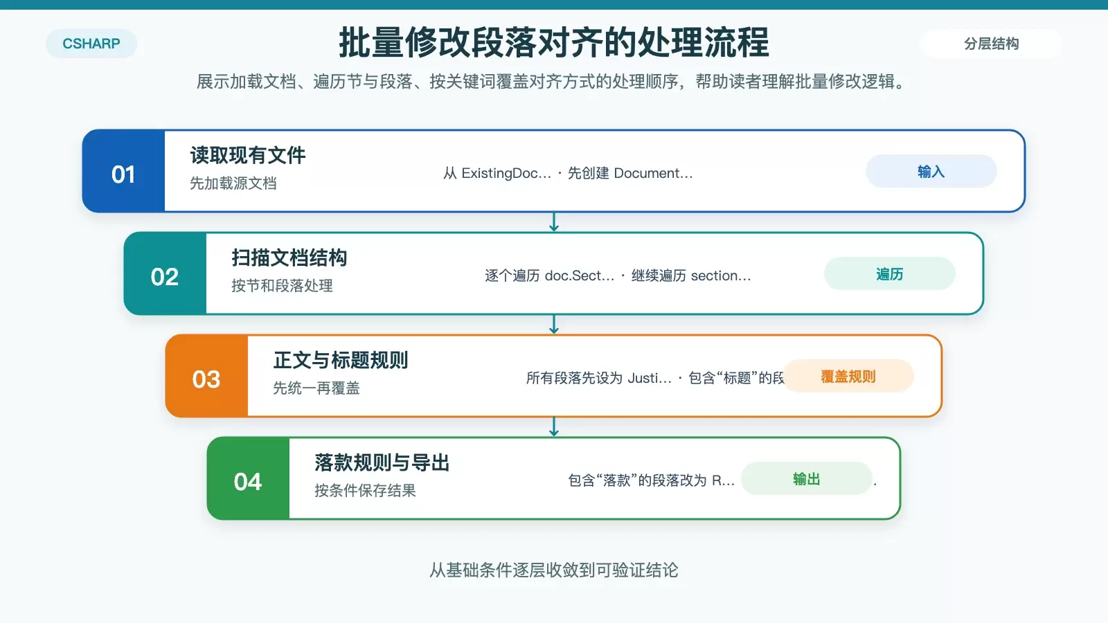 现有 Word 文档批量修改段落对齐流程图