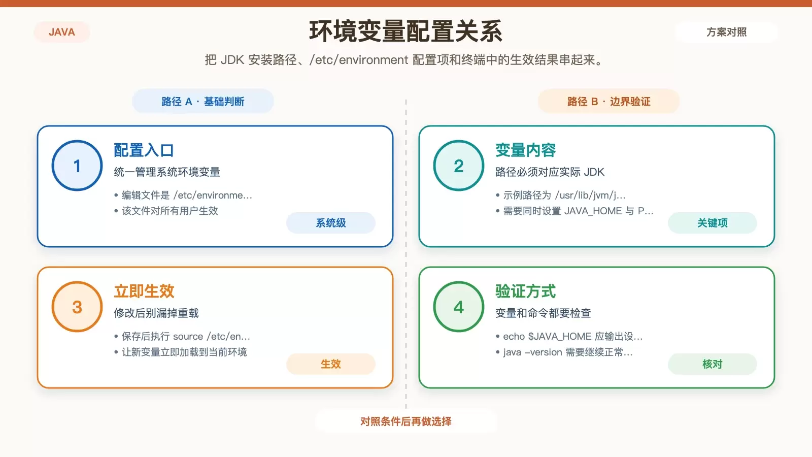 JAVA_HOME 与 PATH 配置关系图