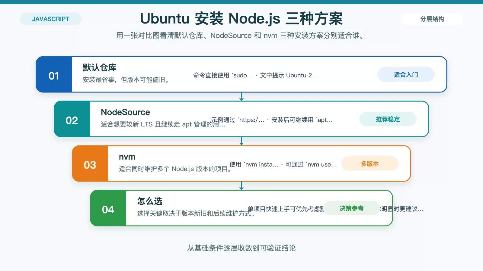 Ubuntu 上如何搭建 JavaScript 开发环境：Node.js、npm 与常用配置一步到位