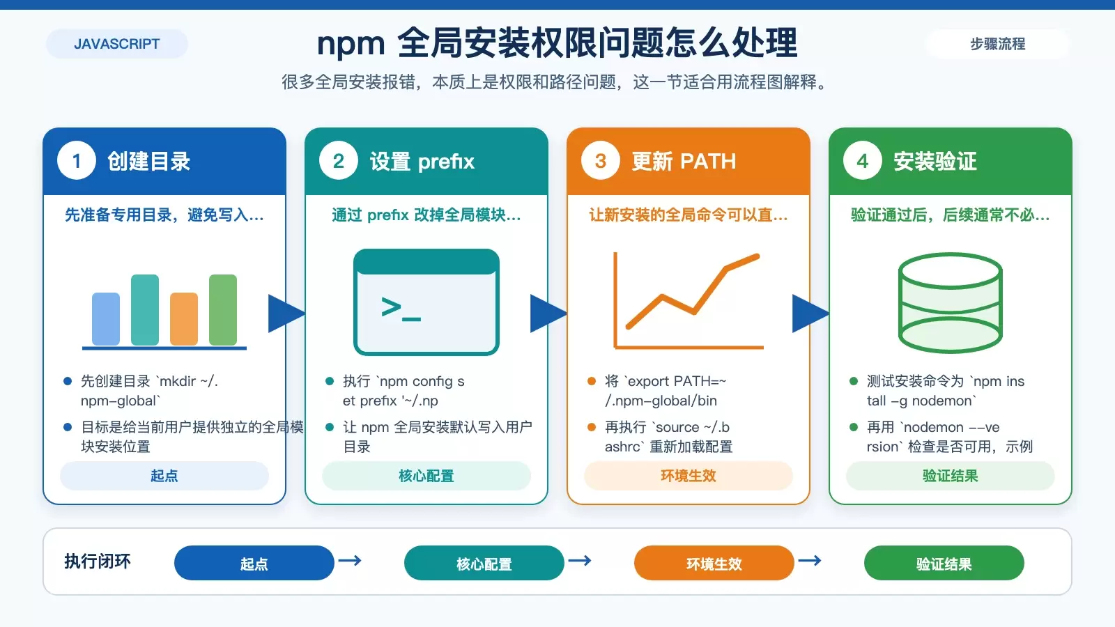 展示 npm 全局模块权限问题的处理流程，包括目录创建、prefix 配置和 PATH 生效
