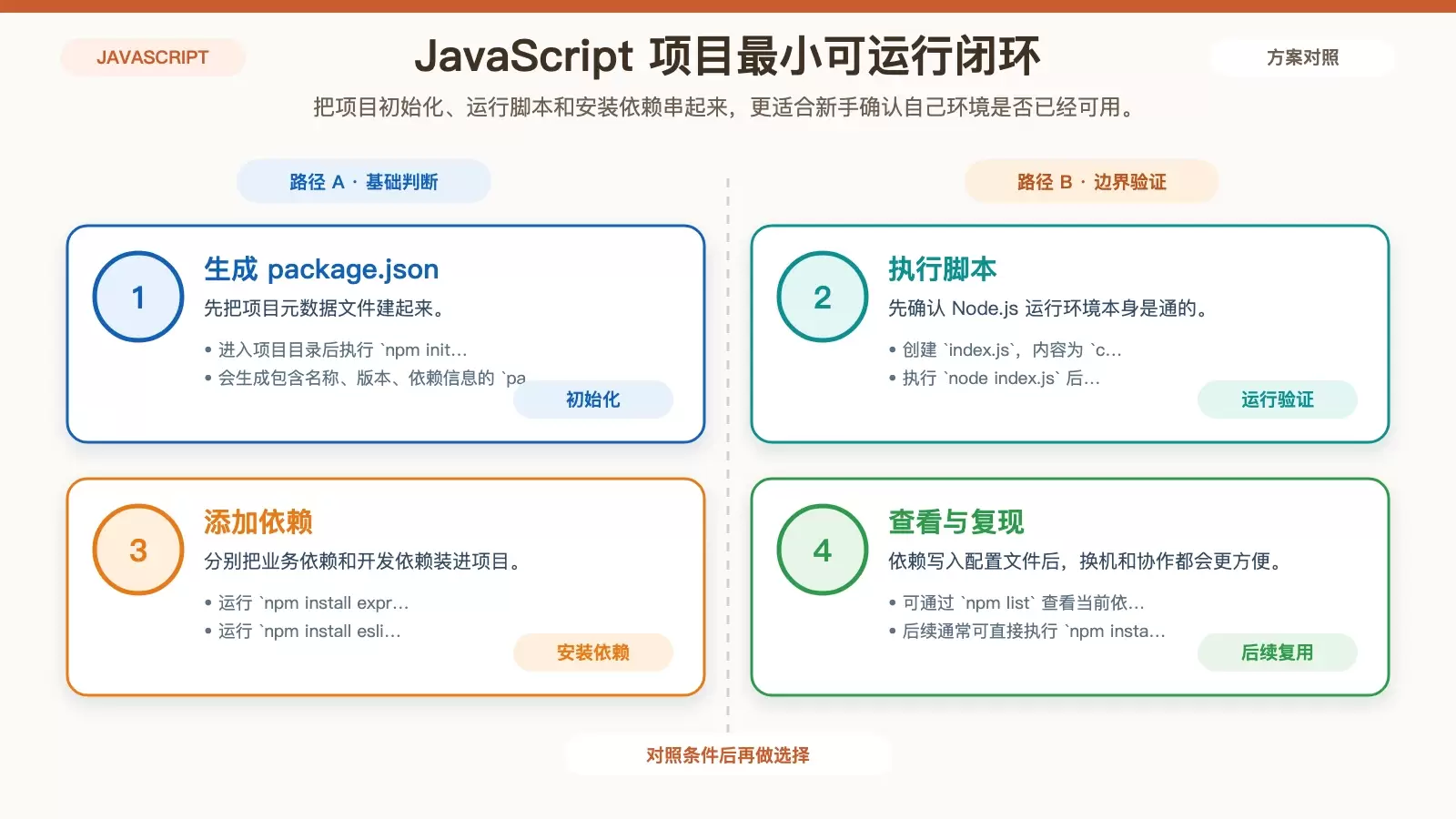 展示 Ubuntu 上 JavaScript 项目从初始化到运行再到安装依赖的最小闭环
