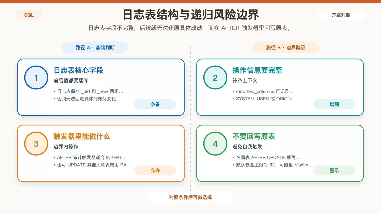 展示审计日志表应保存的关键字段，以及 AFTER UPDATE 触发器中可做与不应做的操作边界。