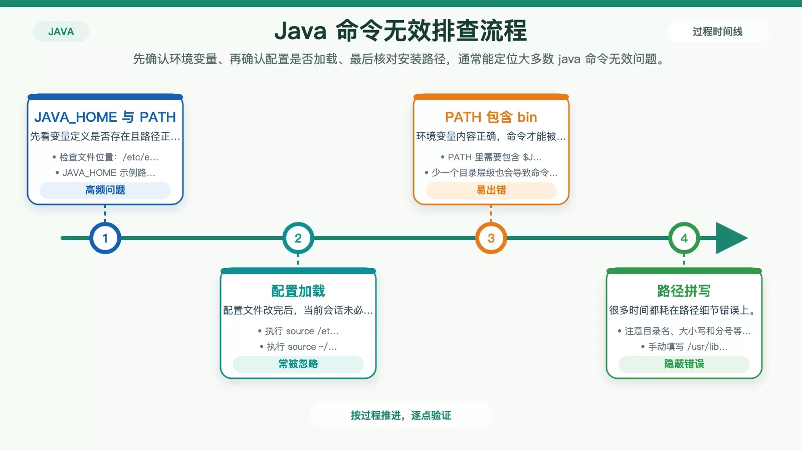 用流程图展示 Debian 上 java 命令无效时的排查路径,包含环境变量、配置加载和路径拼写三个检查点。