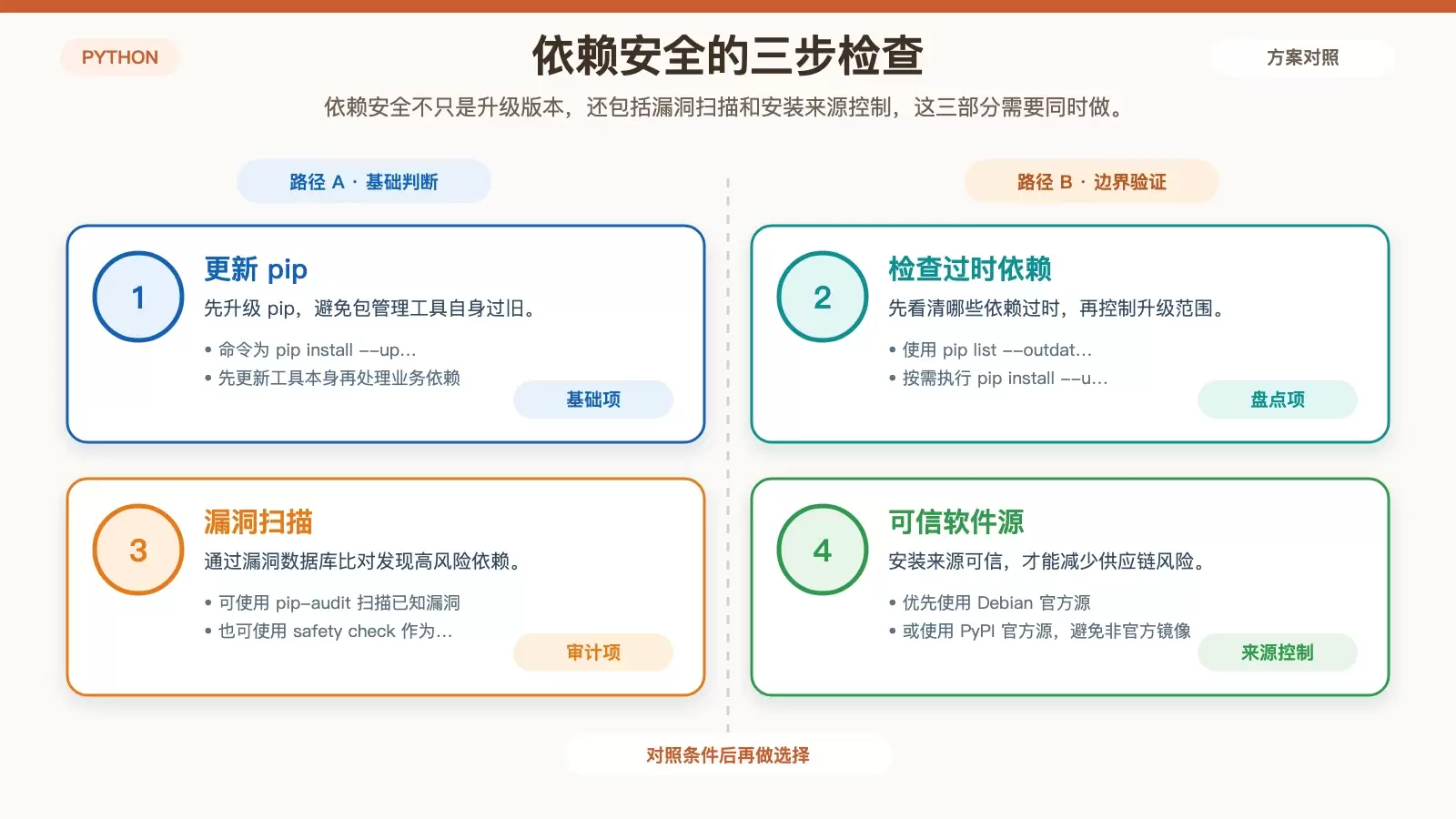 展示 Python 依赖安全管理的更新、审计与来源控制要点图