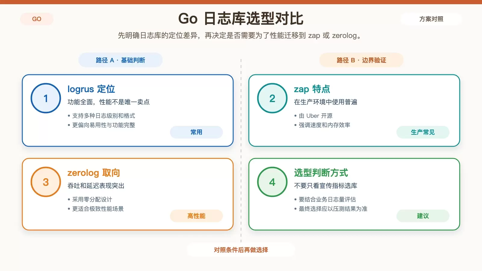 Go 日志库选型对比信息图，展示 logrus、zap、zerolog 在功能完整度、性能取向和适用场景上的差异。
