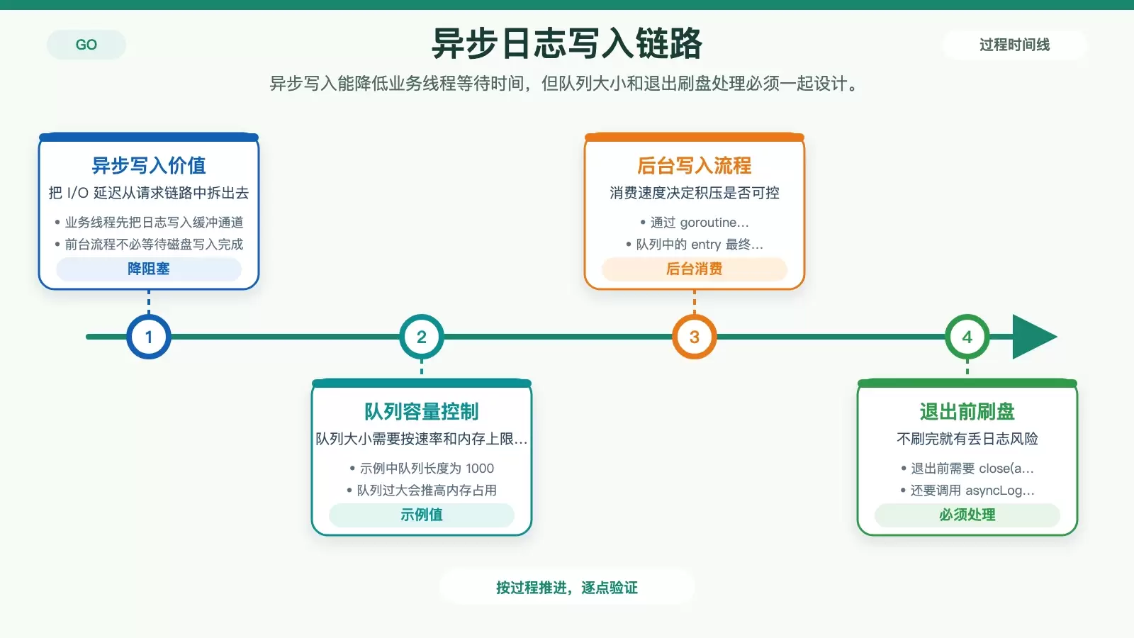 异步日志工作流信息图，展示业务线程、缓冲队列、后台协程和退出刷盘之间的关系。