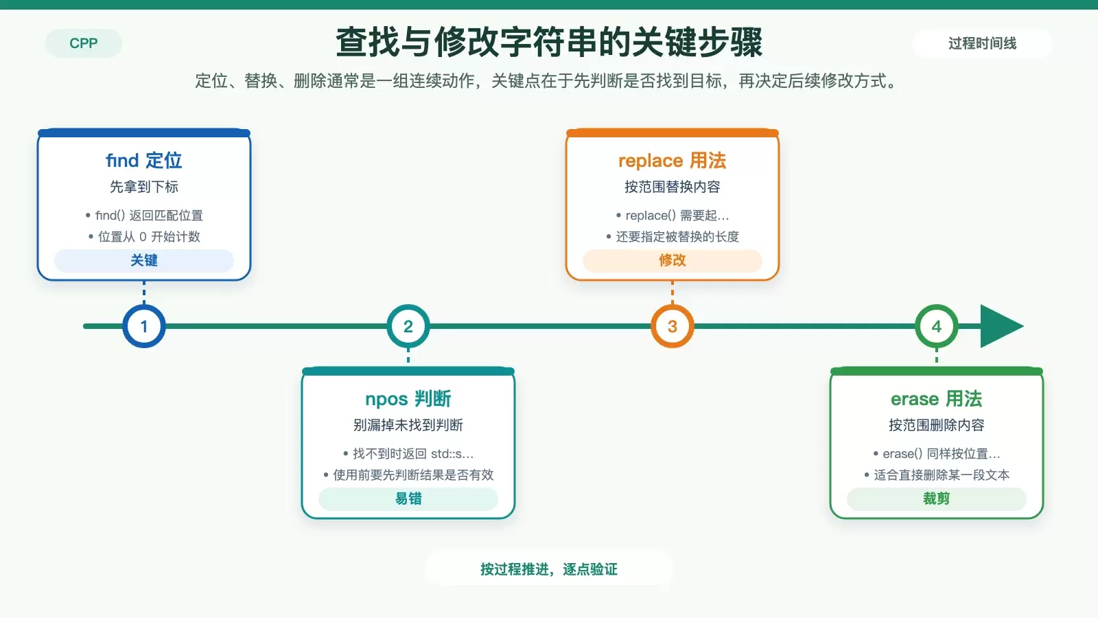展示 find、replace、erase 三个字符串修改操作之间关系的信息图。