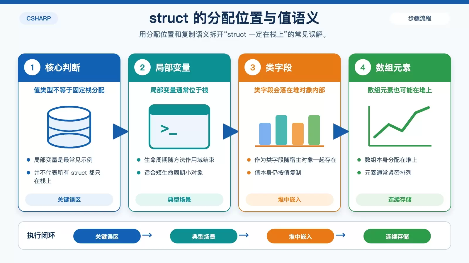 C# .NET struct 全解析：什么时候该用值类型？
