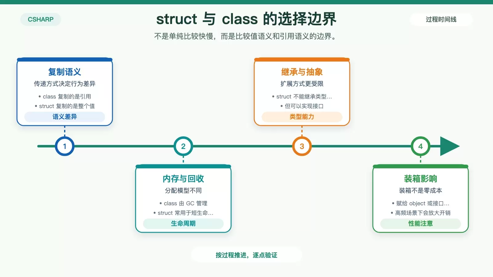对比 struct 与 class 在传递方式、装箱和可空性上的差异信息图