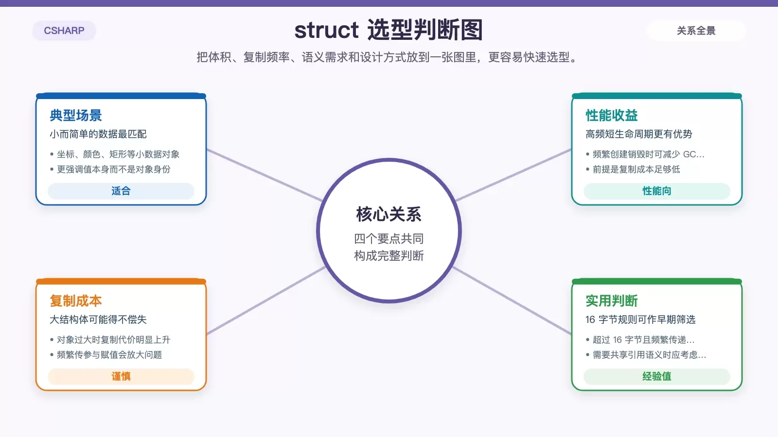 展示何时适合使用 struct、何时应改用 class 的判断图