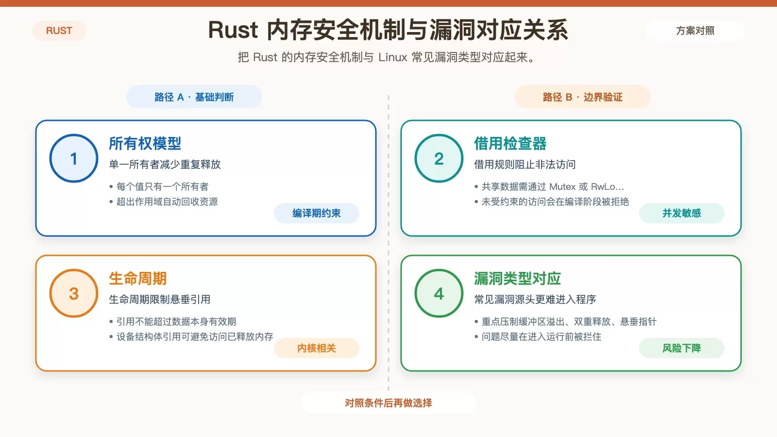 展示 Rust 通过所有权、借用检查和生命周期降低 Linux 内存漏洞风险的白底信息图