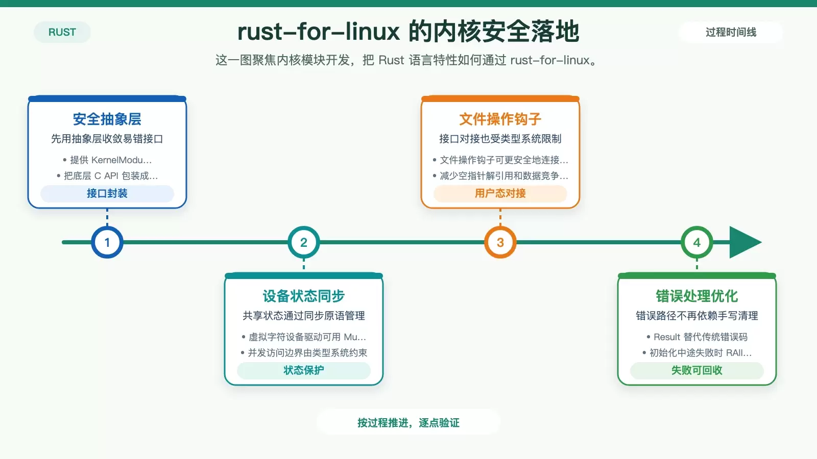 展示 rust-for-linux 如何通过抽象层、同步机制和错误处理提升内核模块安全性的白底信息图