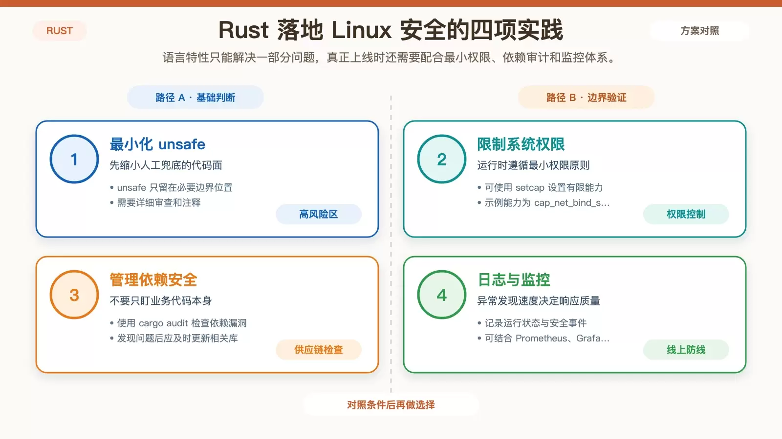 展示 Rust 程序在 Linux 上的安全实践清单，包括 unsafe、setcap、cargo audit 和监控的白底信息图