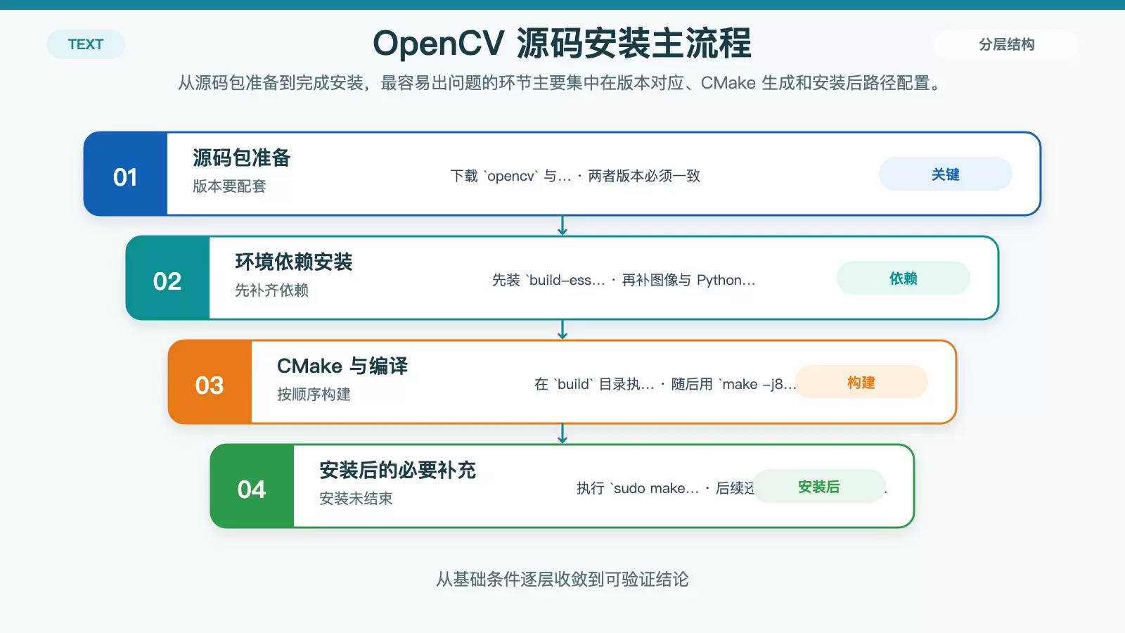 OpenCV 源码安装流程图,概括下载、依赖、编译和安装后的配置关系。