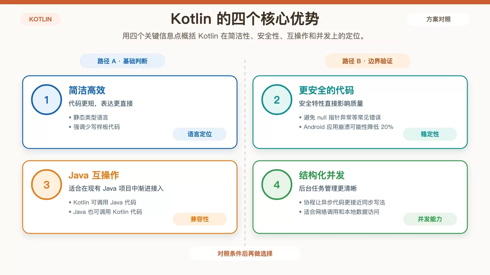 Kotlin 基础入门：先看语言优势，再掌握常用数据类型与转换