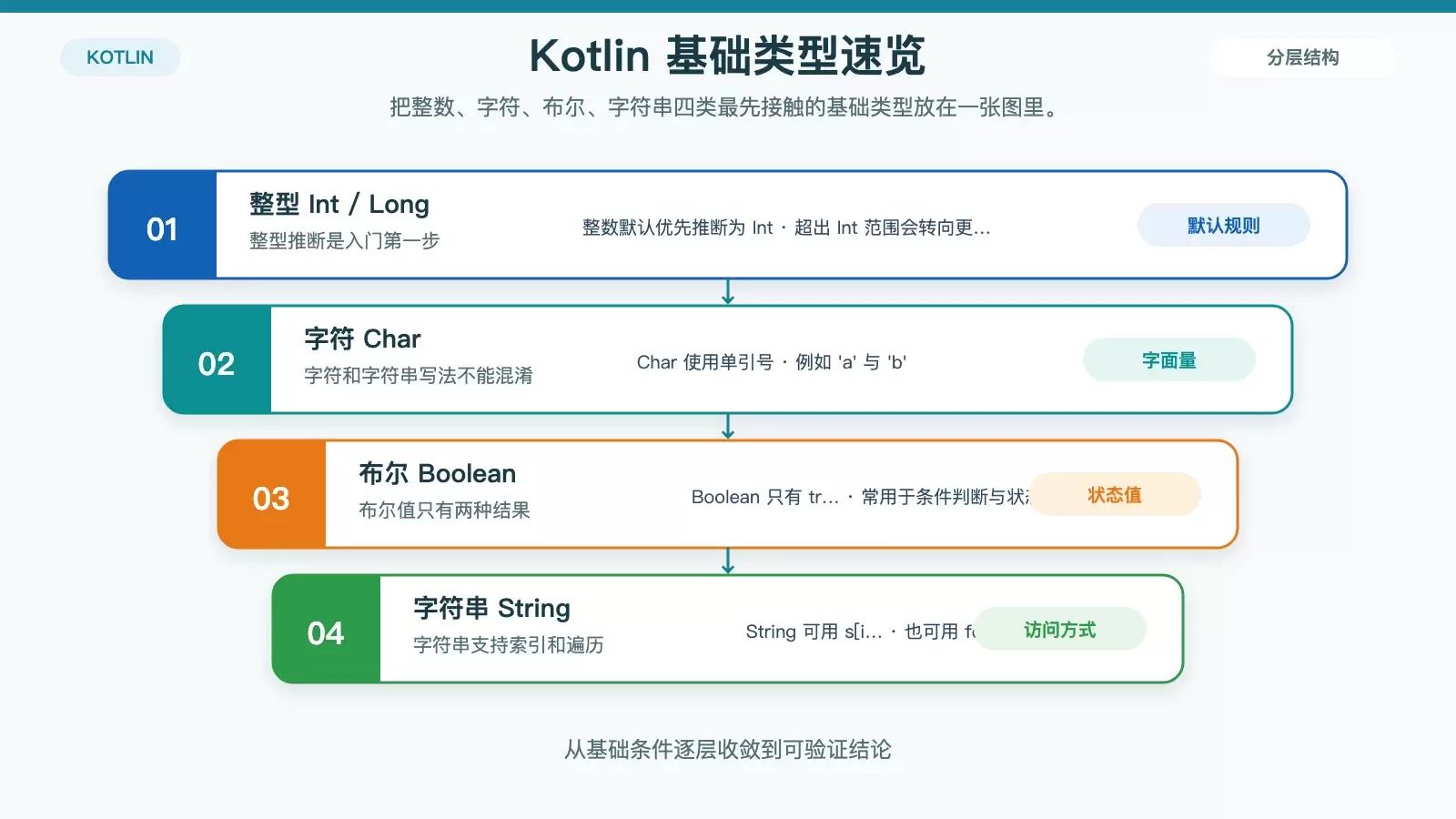 Kotlin 基础类型与写法对应关系图