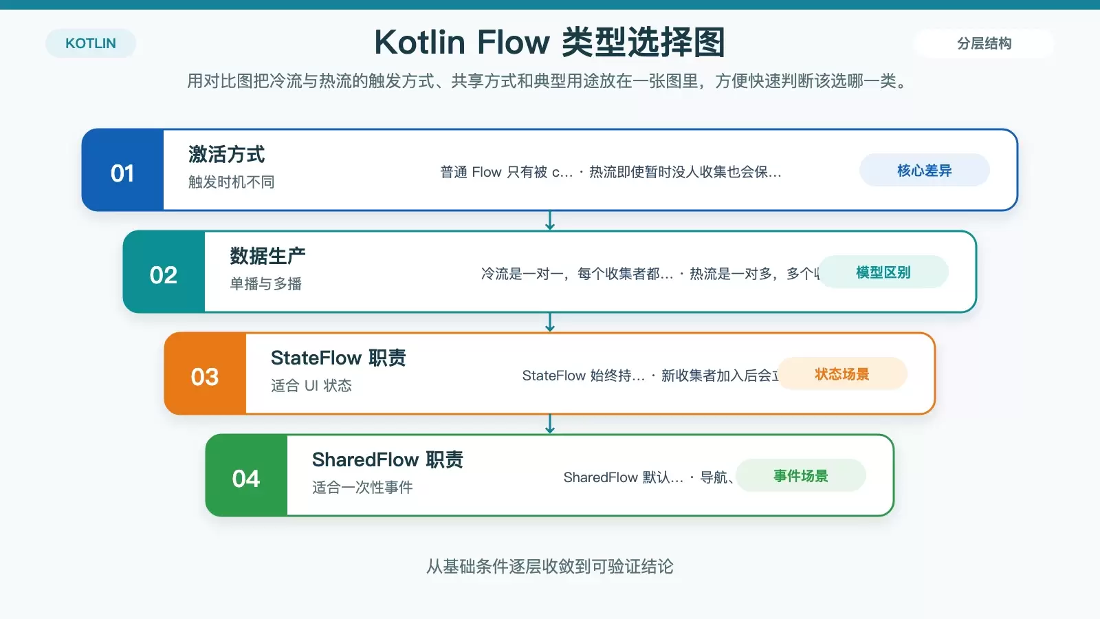 Kotlin Flow 讲清楚：Flow、StateFlow、SharedFlow 到底该怎么用