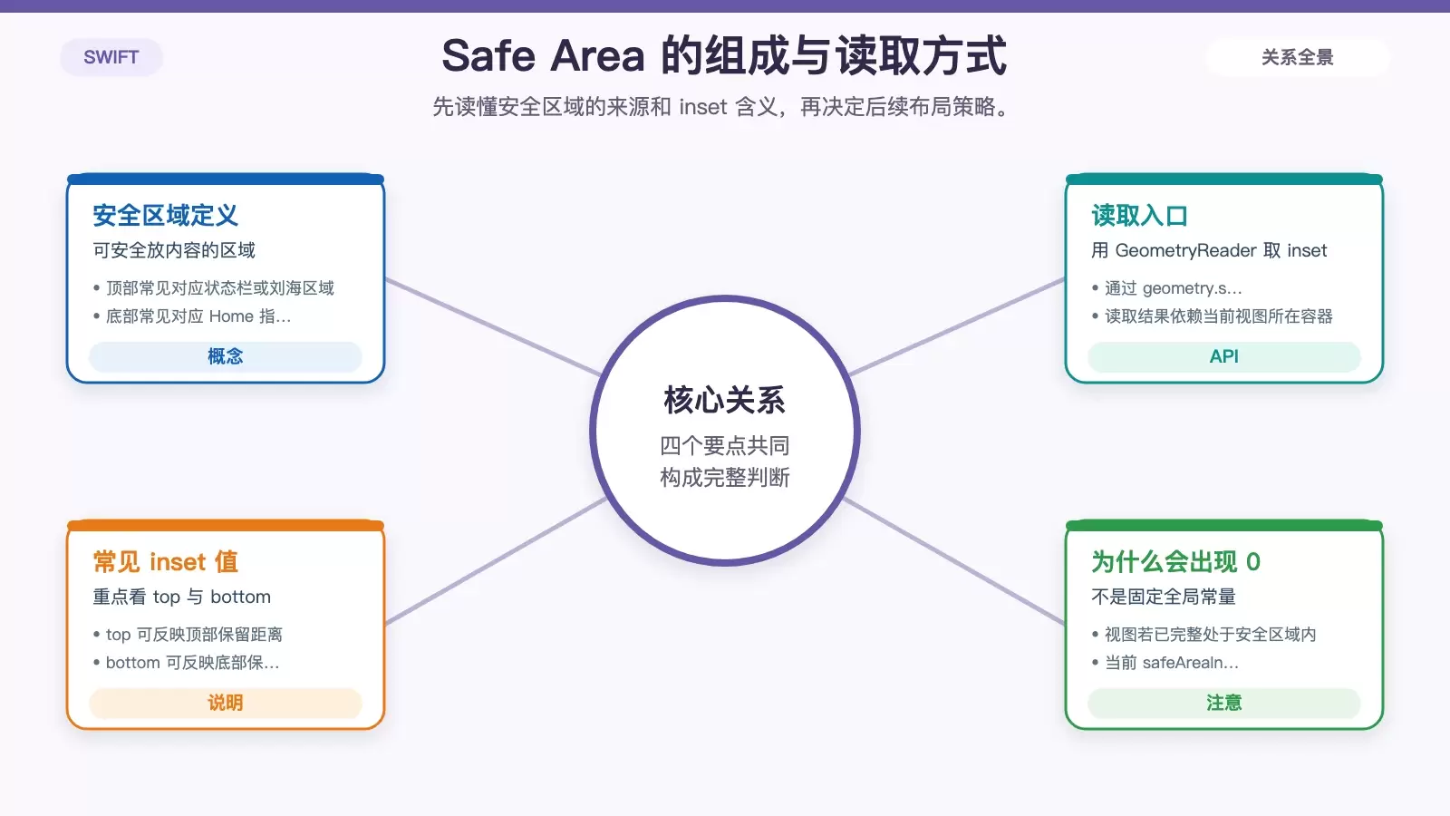 SwiftUI 安全区域详解：Safe Area、ignoresSafeArea 与 safeAreaInset 怎么用