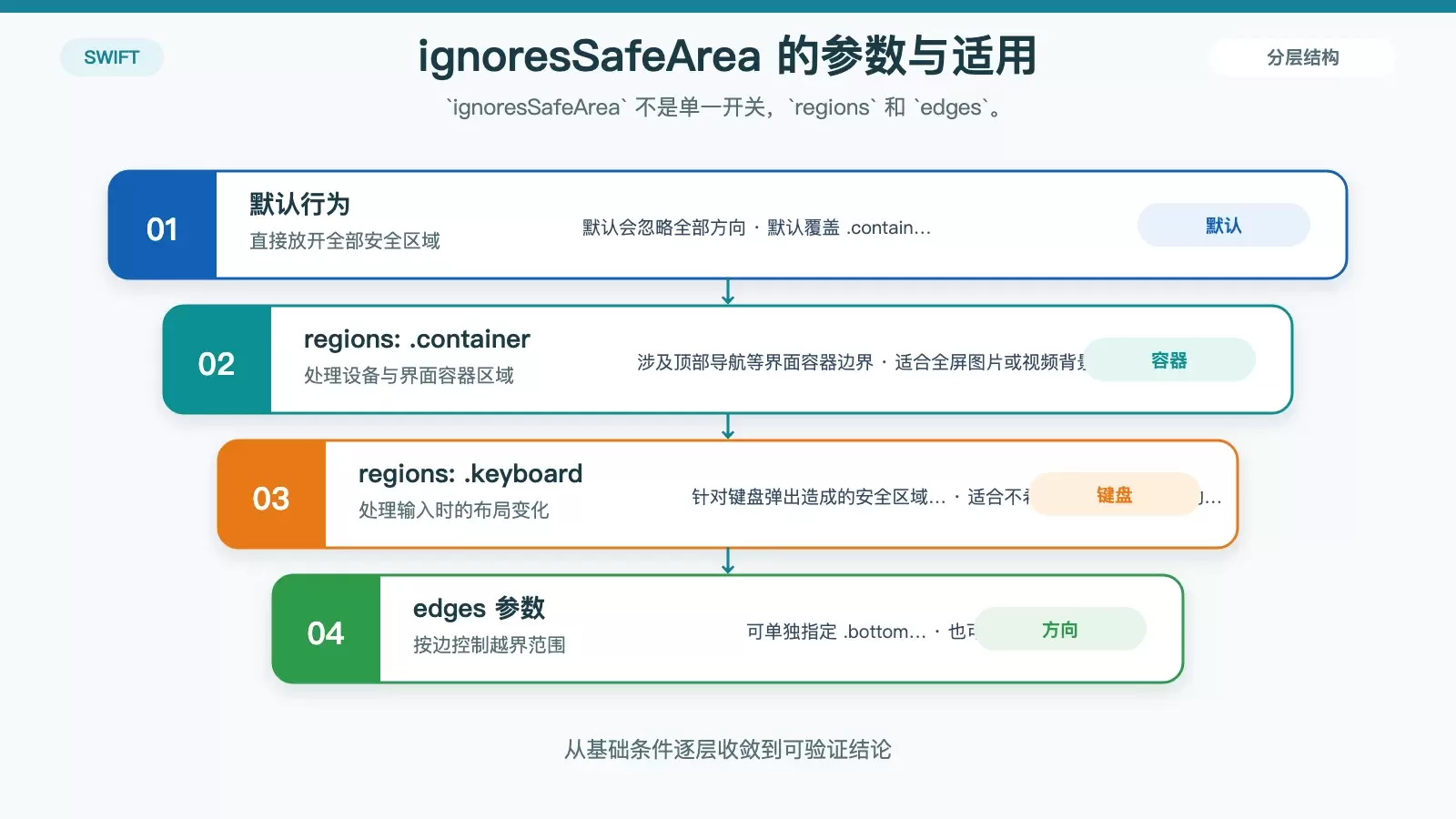 展示 ignoresSafeArea 的 regions 与 edges 参数如何影响布局范围的白底信息图