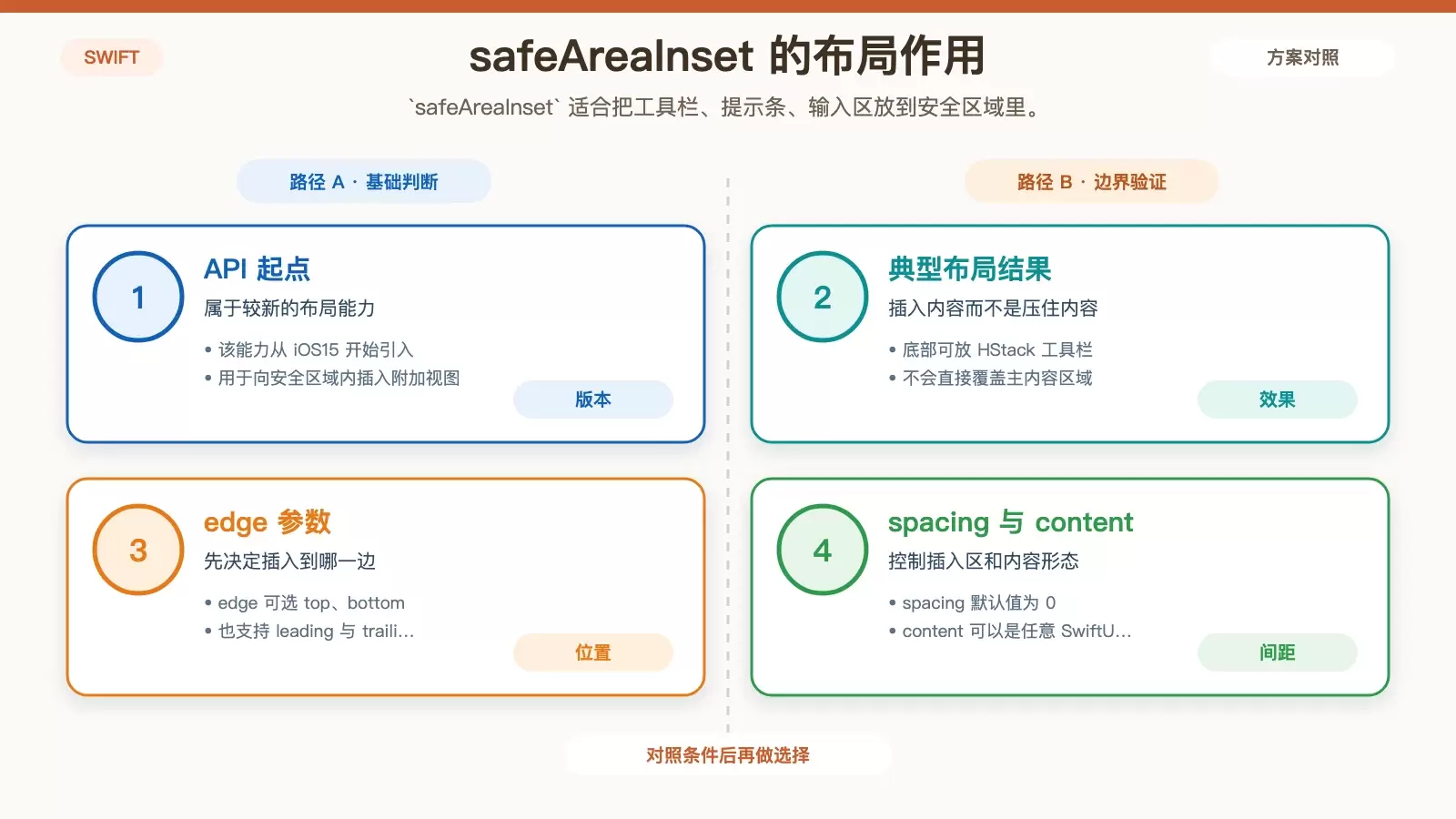 展示 safeAreaInset 在底部插入工具栏且不覆盖主内容的白底信息图
