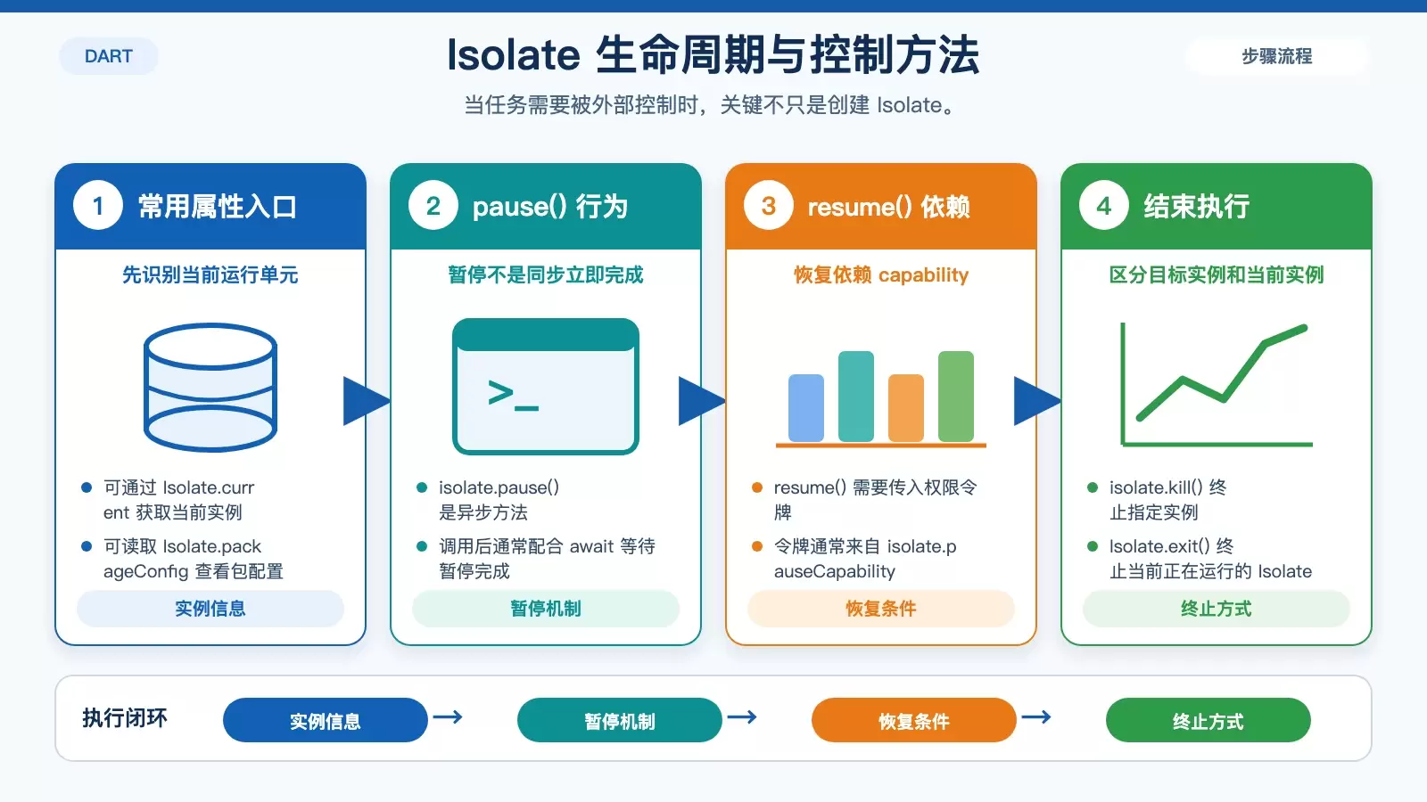展示 Isolate 暂停、恢复、终止及相关属性的生命周期控制图