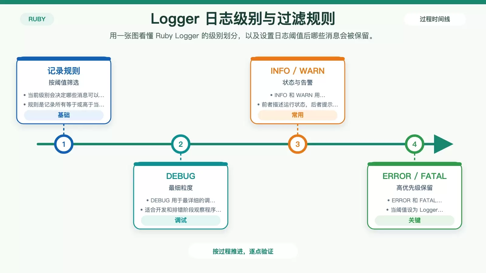 Ruby Logger 使用指南:从基础记录到格式定制与日志滚动