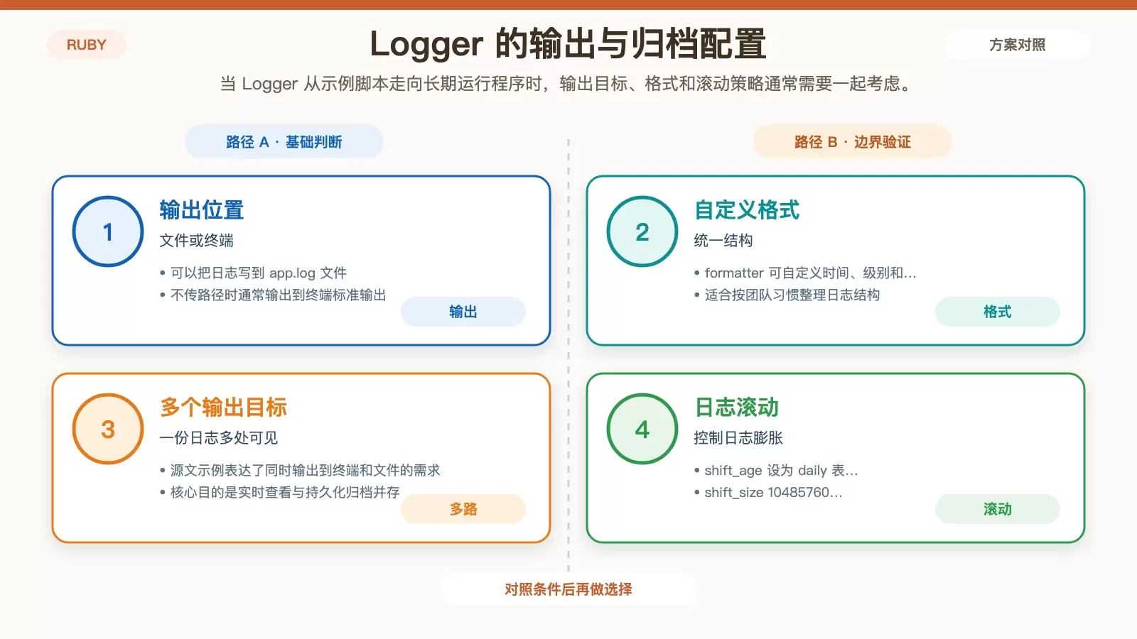 展示 Ruby Logger 输出位置、格式化和滚动配置关系的白底信息图