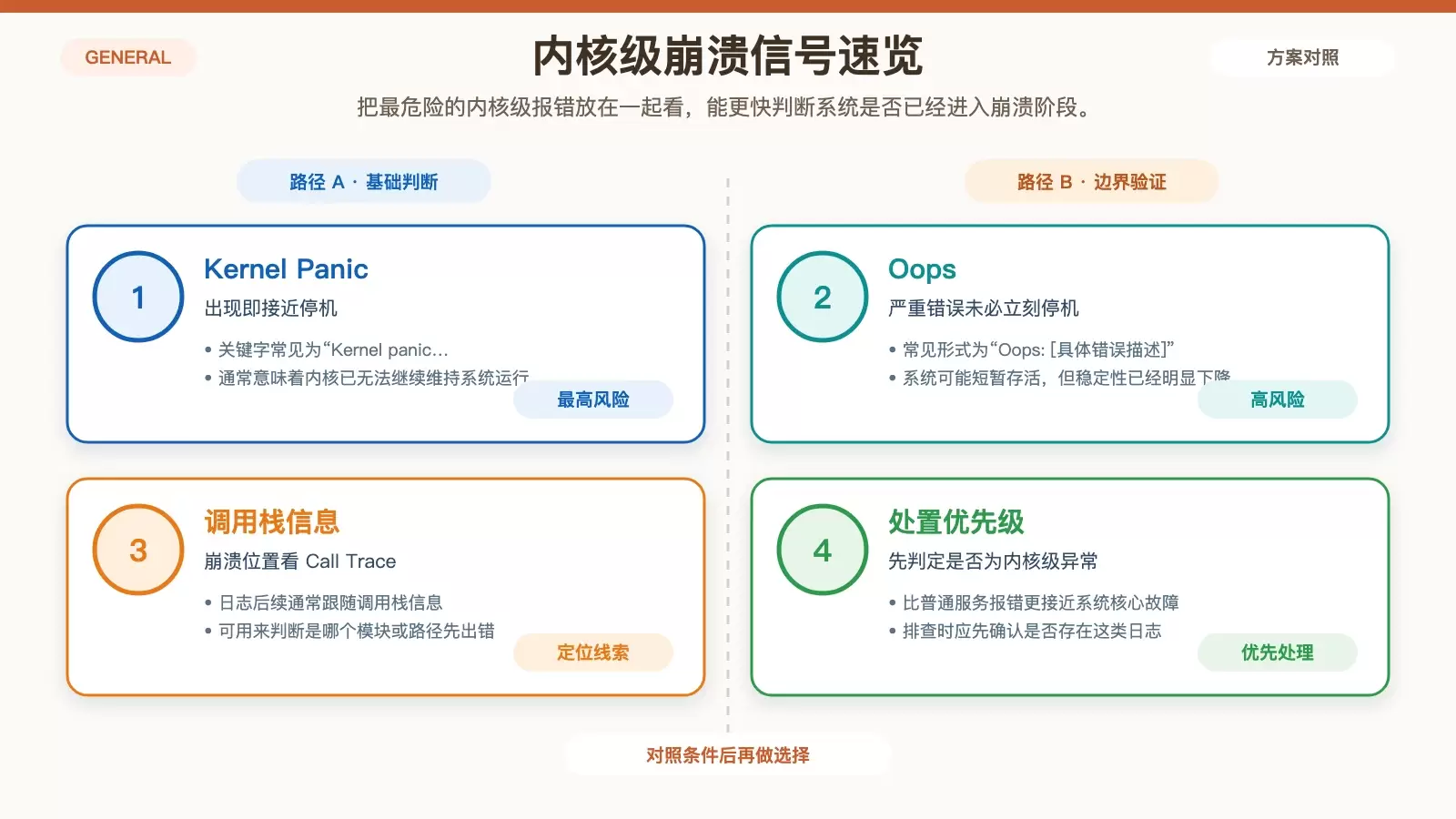 展示 Kernel Panic、Oops、调用栈与内核状态关系的白底信息图