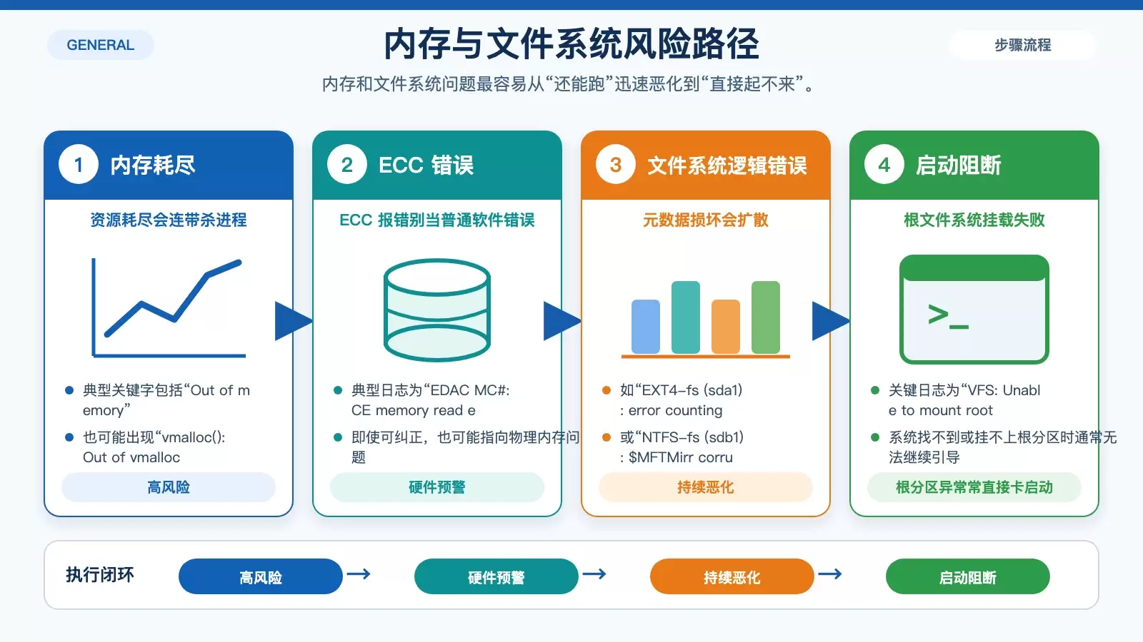 展示内存与文件系统异常如何演变成系统崩溃的白底信息图