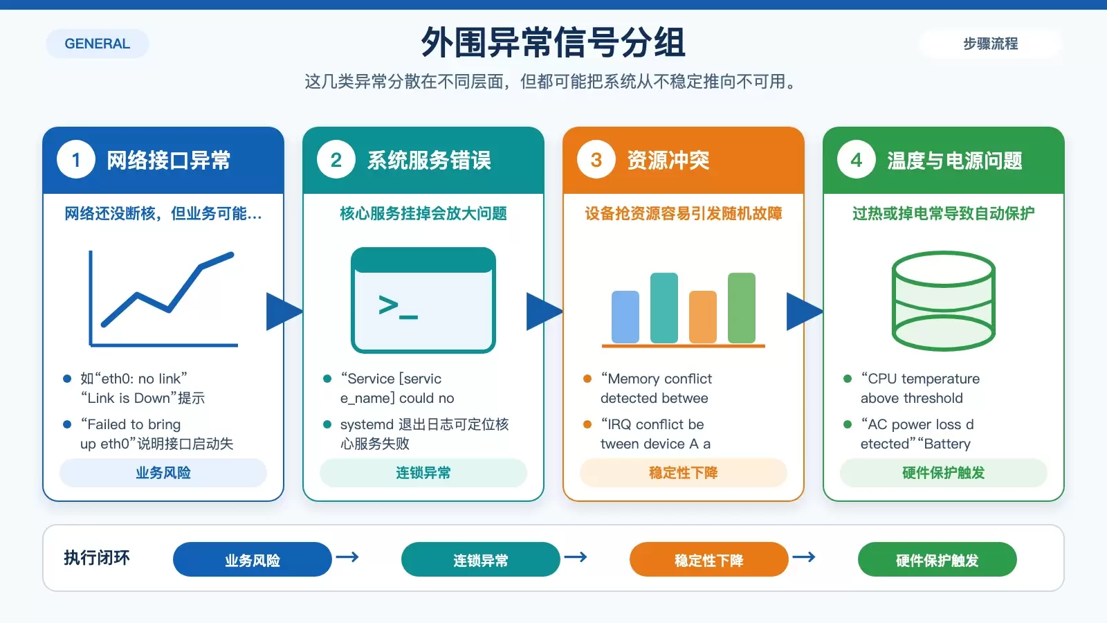 展示网络、服务、资源冲突和温度电源问题的排查分组白底信息图