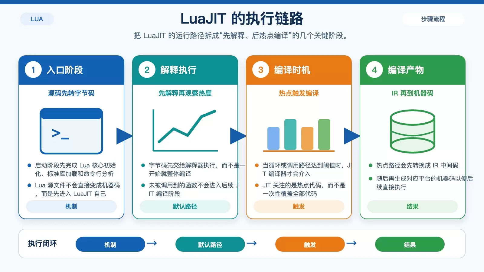 LuaJIT 为什么快：从字节码、NYI 到 100 倍性能差异看明白
