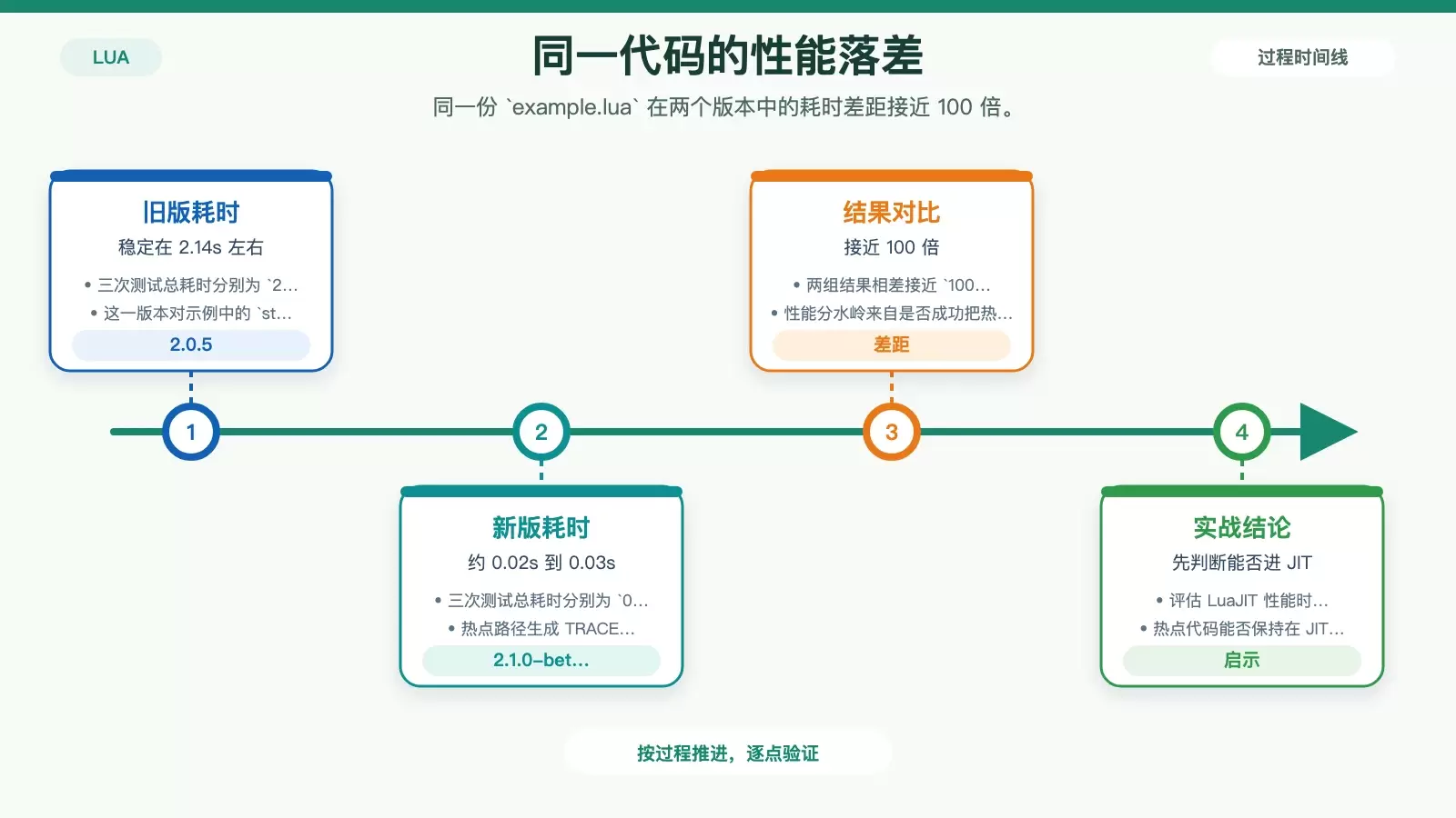 展示 LuaJIT 2.0.5 与 2.1.0-beta3 在同一测试中的耗时差异与性能结论的对比图
