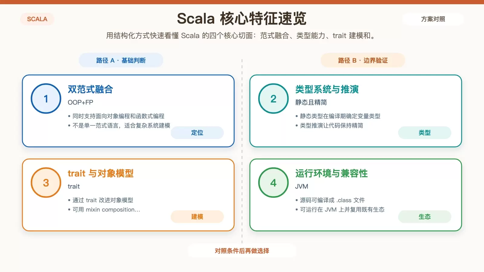Scala 入门速读：它是什么、有什么特点，以及 Hello World 怎么跑起来