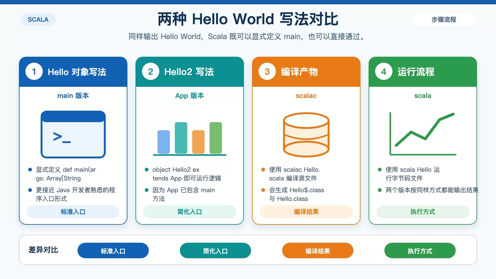 Scala Hello World 编译运行流程图，对比显式 main 与 extends App 两种入门写法