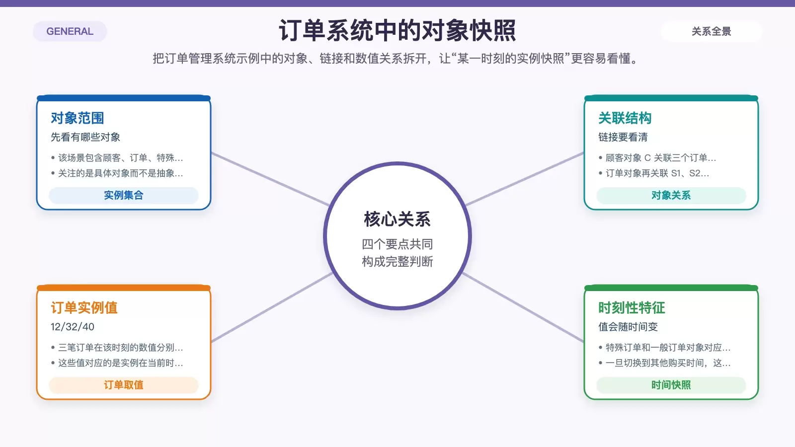 订单管理系统对象图实例关系信息图