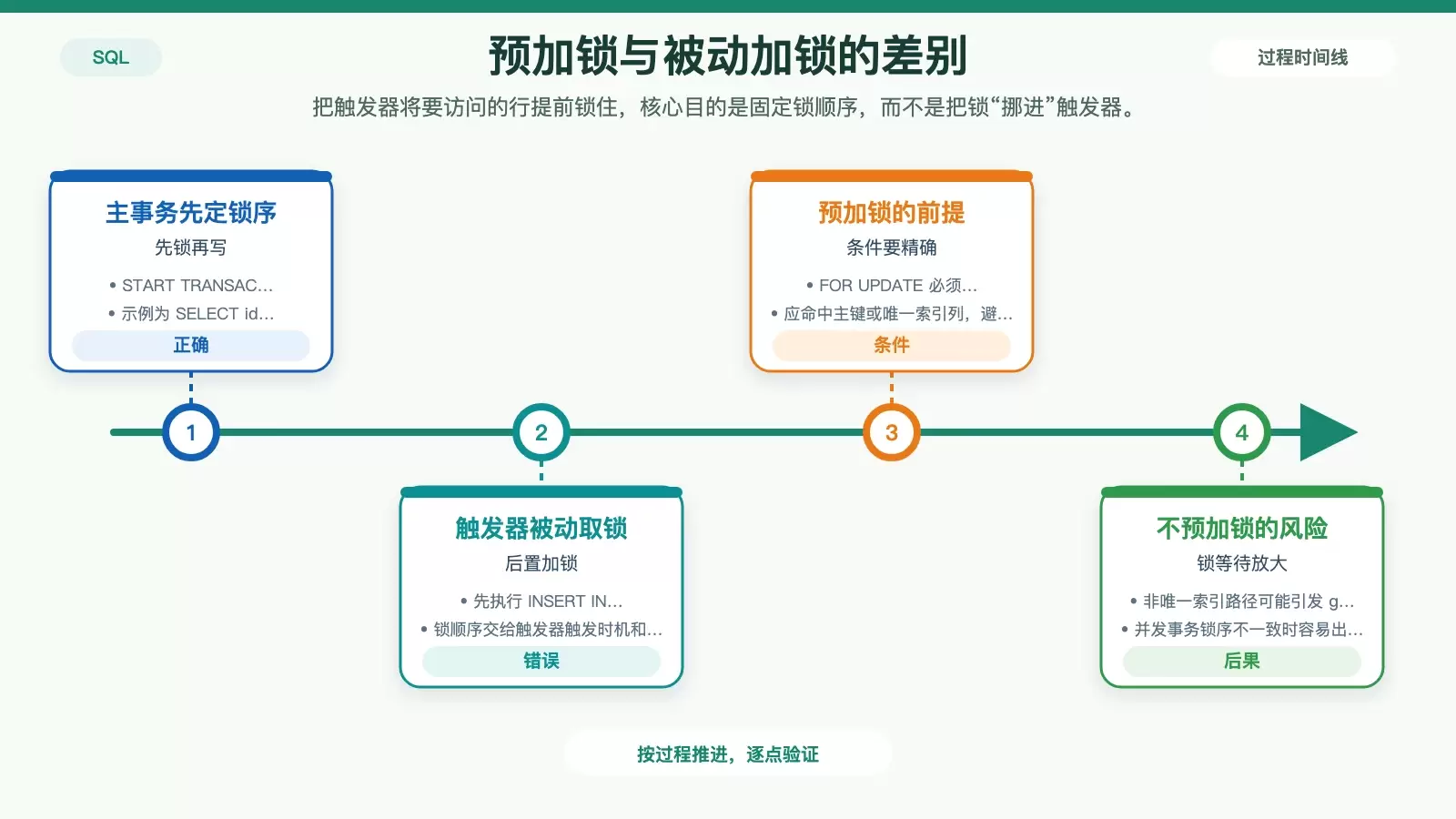 展示主事务开头预加锁与触发器被动更新之间的锁顺序差异