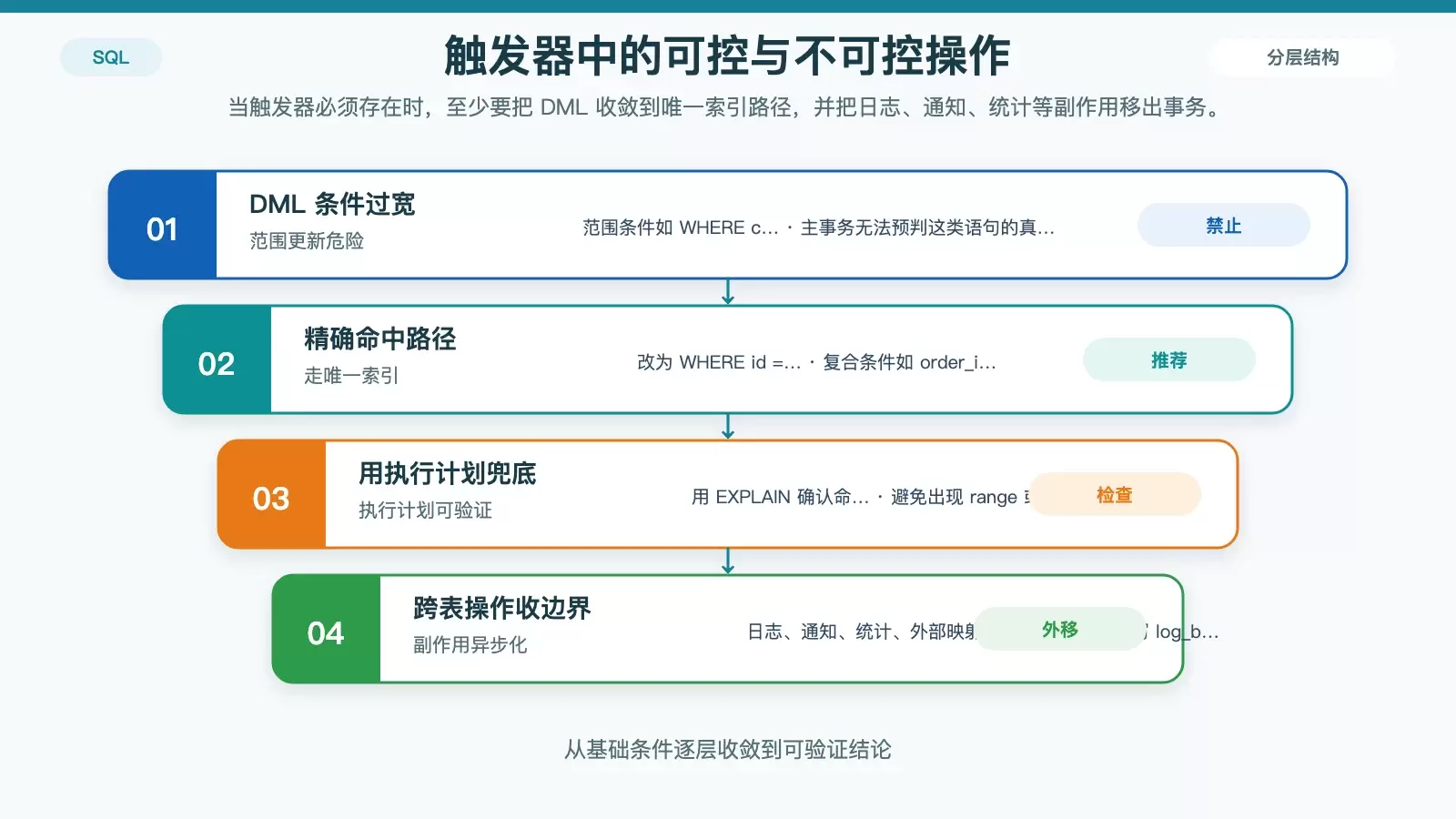 展示触发器内唯一索引更新、范围条件风险以及跨表操作外移方案