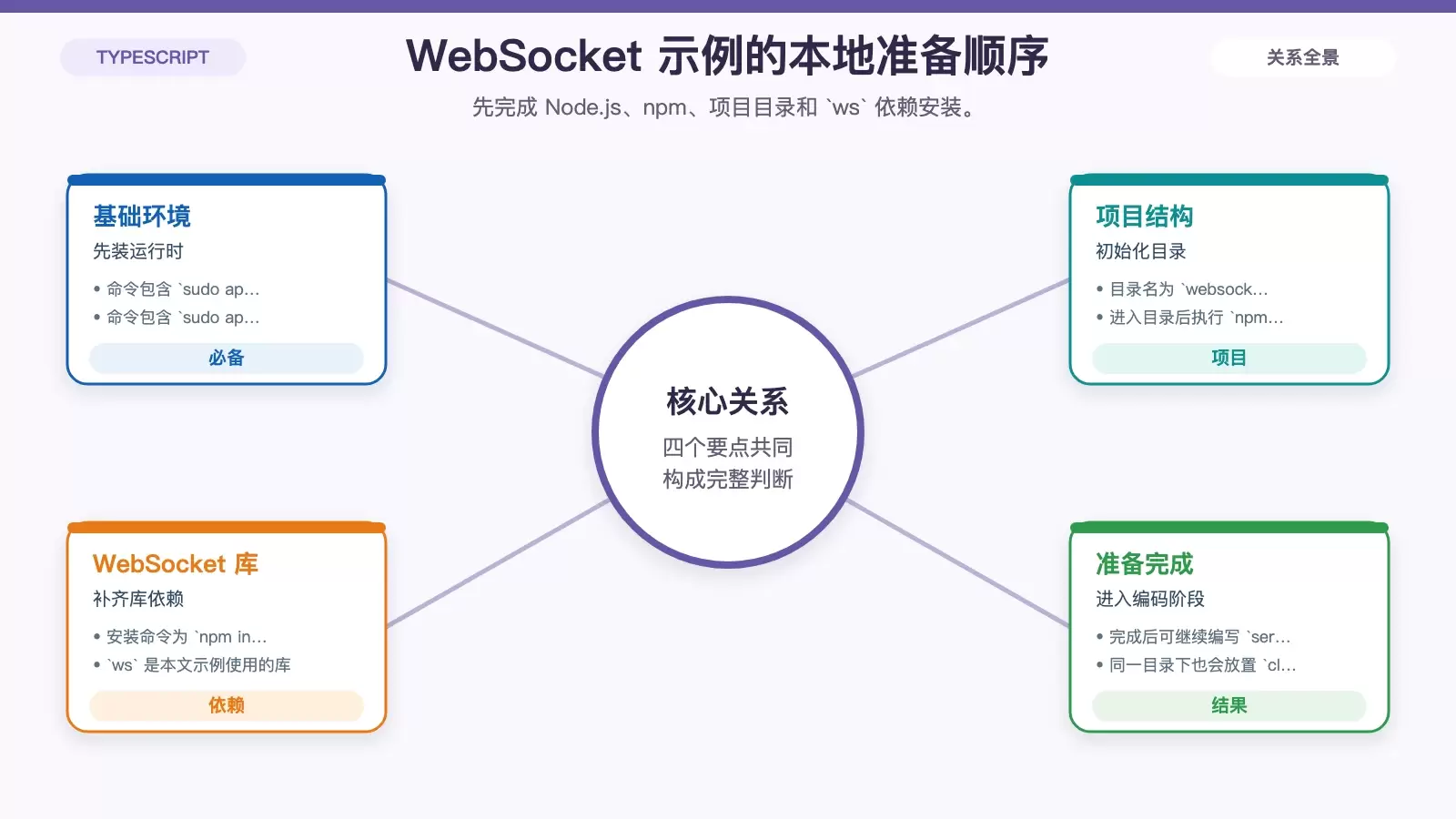 Ubuntu 上如何用 JavaScript 快速跑通 WebSocket 通信