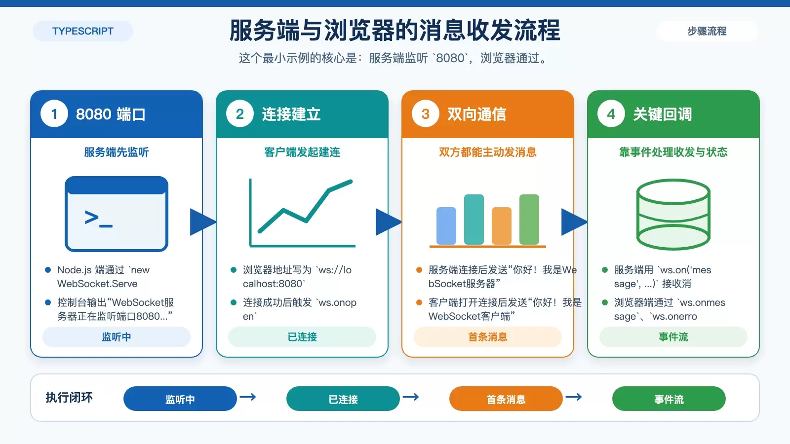 展示 WebSocket 服务端监听、浏览器连接和双方消息流转关系的信息图。