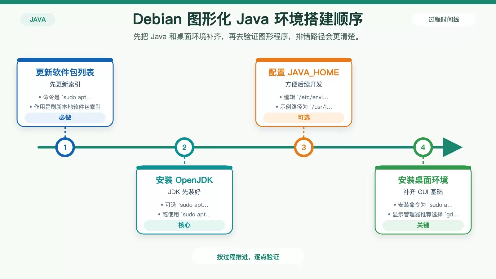 Debian 图形化 Java 开发环境搭建步骤图，展示更新软件包、安装 JDK、配置 JAVA_HOME、补齐桌面环境之间的关系