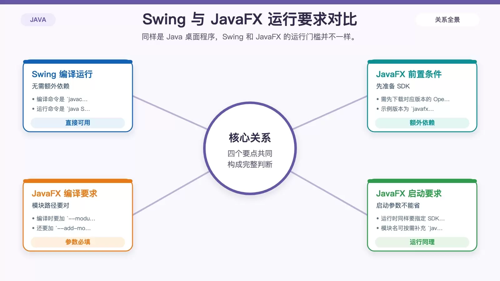 Swing 与 JavaFX 运行要求对比图，突出 Swing 可直接运行、JavaFX 需要 SDK 和模块参数