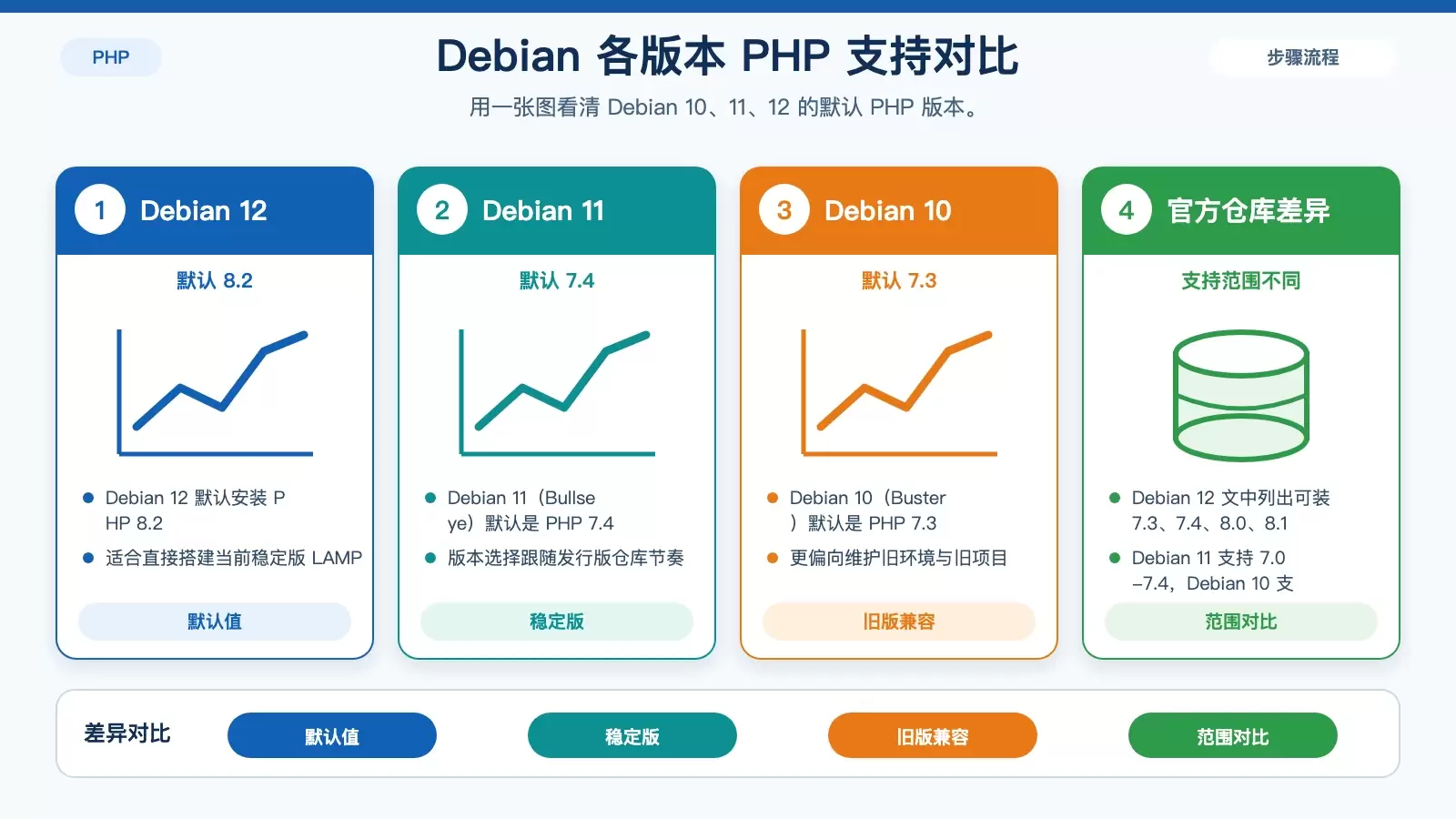 Debian 10、11、12 对应默认 PHP 版本与可安装范围的对比信息图
