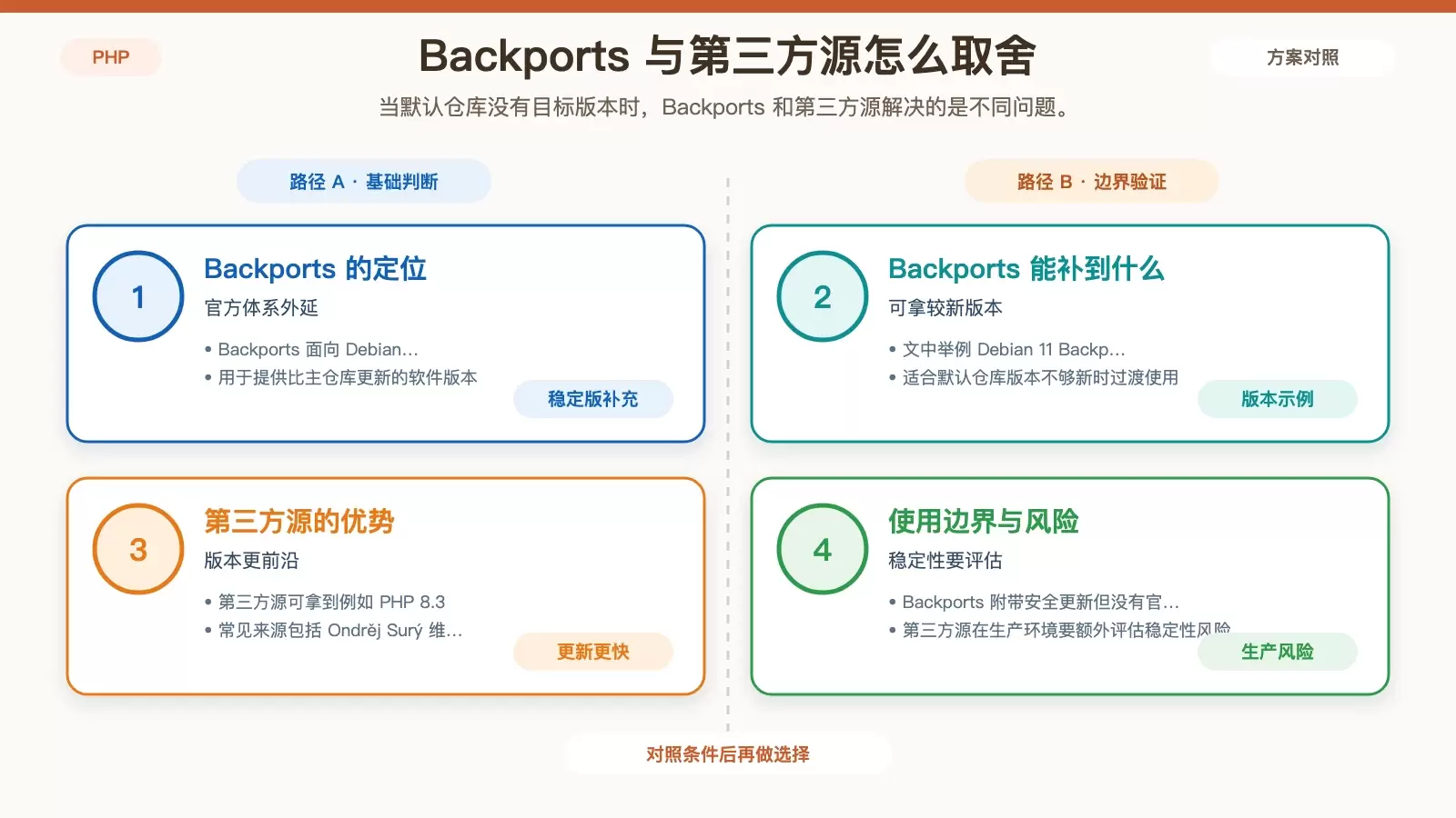 Backports 与第三方 PHP 仓库的适用场景和风险对比信息图