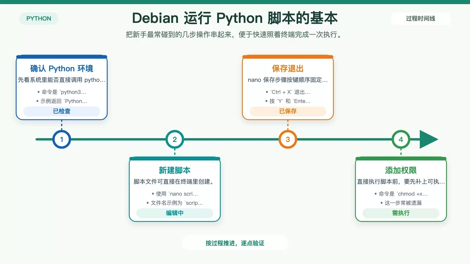 展示 Debian 中运行 Python 脚本的标准顺序，包括环境检查、建文件、保存和赋权。