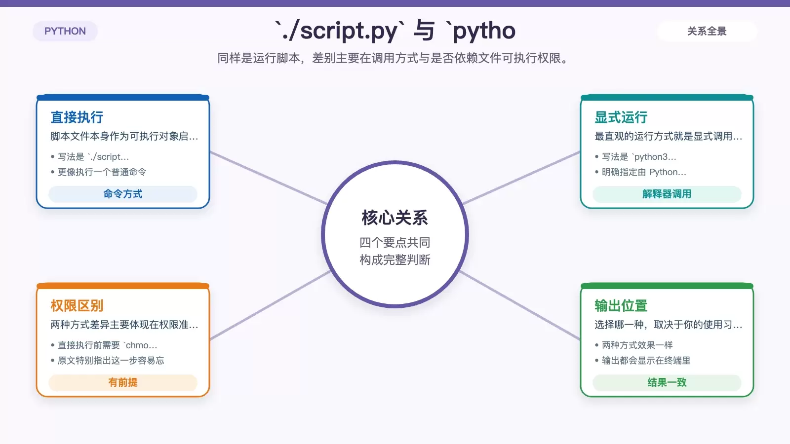 对比直接执行脚本和用 python3 调用两种运行方式的命令与使用场景。